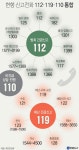 범죄 112·재난 119 등 7월부터 긴급신고 통합