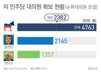 클린턴 93%  vs 샌더스 7%…‘슈퍼대의원’은 기울어진 운동장?