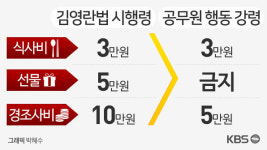 김영란법, 3만원법 되나