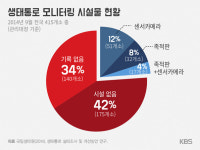 로드킬④ 생태통로 450곳…절반은 엉터리