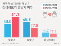 국제결혼 실패…불만 1위는 부실한 ‘배우자 신상정보’