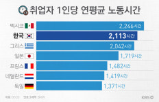 노동시간 OECD 2위가 불러 온 한국경제의 함정