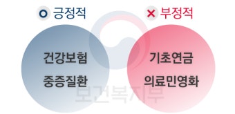 “보건복지단어 중 건강보험 ‘긍정적’, 기초연금 ‘부정적’”