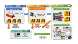내년 6월부터 병·의원 의약품용 마약 취급보고 의무화