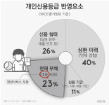 [취재후] 현금서비스, 신용등급 하락의 주범?