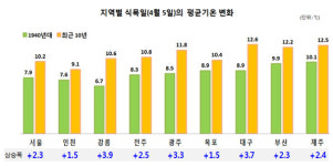 식목일 기온, 70년간 2~4도 올랐다