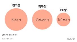 PC방보다 많은 당구장…레저스포츠로 변신중