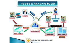 대형 요양병원 차려 ‘422억’ 꿀꺽…사무장 등 검거