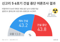 여론조사 초박빙…‘신고리 운명’ 내일 발표, 후폭풍 거셀 듯