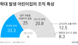 어린이집 아동학대 5건 중 1건 “때리는데 이유 없다”