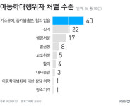 어린이집 아동학대 5건 중 1건 “때리는데 이유 없다”