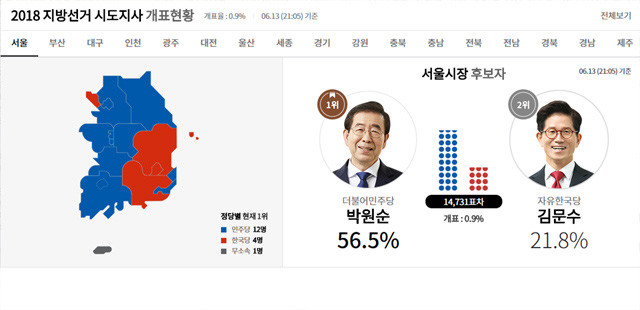 6·3 재보궐선거 개표 초반 흐름 확인… 평택-북갑 접전 속 대구 달성 여당 강세, 경북·전남·제주도 여당 우세