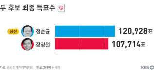 세곡동의 민심, 강남구청장을 바꾸다