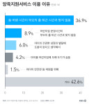 어린이집 등하원, 넷 중 하나는 ‘할빠·할마’ 의지한다