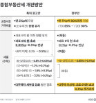 다주택자·고가주택보유자에 종부세 더 물린다