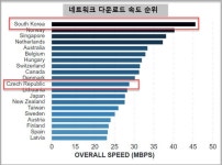 우리나라 모바일 동영상 품질↓…다운로드 속도는 1위