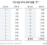 돌도 안된 ‘억대 부자’ 9명, 745억 가진 14세 청소년