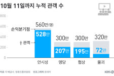 [취재후] 추석 대작 4편 중 3편 손해봤다…영화계에 주는 신호는?