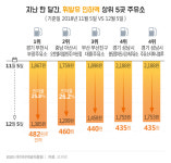 유류세 인하 한달① 우리 동네 기름값 얼마나 내렸나?