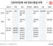 2018년 ‘우리동네 안전지수’는?