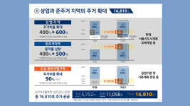 여의도·용산·마포 등 서울도심 8개지역 주거비율 90%까지 상향