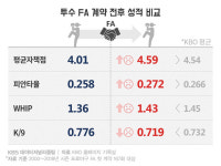 [FA 20년②] 투수 기량은 급저하…타자는 별 차이 없는 이유는?