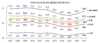 [소득격차 확대]④ 대기업 대비 월급 반토막…15% 만을 위한 사회 안 된다
