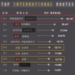 서울-제주, 지구촌 1위 항공 노선…얼마나 뜨고 내릴까?