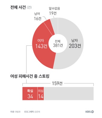 [단독] 여성 살인 사건 30%에는 ‘스토킹’ 있었다…판결문 381건 분석