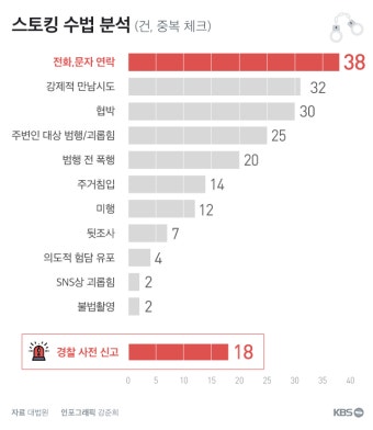 [단독] 여성 살인 사건 30%에는 ‘스토킹’ 있었다…판결문 381건 분석