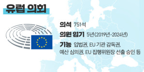 [글로벌 돋보기] 극우 약진…‘통합 유럽’ 구심점 “흔들”