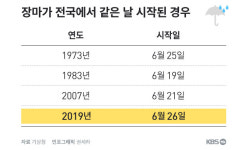 ‘지각 장마’ 반은 맞고 반은 틀렸다