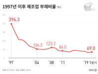 누가 IMF위기를 말하는가?…1997년과 2019년을 비교해봤다