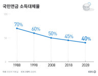 2028년 이후 가입자는 국민연금 월 50만 원도 못 받아