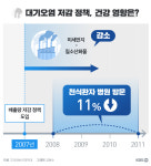 대기오염 저감 정책, 천식 환자 병원 방문 11% 줄여