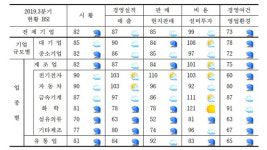 中진출 기업 “4분기 경기도 어둡다…미중 분쟁에 타격”