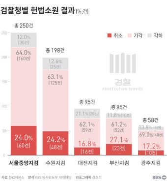 [단독] 검찰 ‘엉터리 기소유예’ 323건…서울중앙지검이 1위