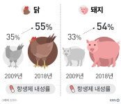 내 사랑 ‘삼겹살과 치킨’…항생제 걱정 없이 먹어도 될까?