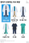 신뢰감 주는 의사 복장 1위는? ‘명찰착용’이 핵심!
