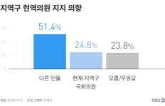 [2020총선기획조사] “현역의원 안 뽑아, 51%”…“인물만 본다” 절반 육박