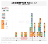 타임라인으로 보는 ‘신종 코로나바이러스’…‘3차 감염 막아라’ [2월10일 17시 기준]