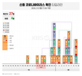 타임라인으로 보는 ‘신종 코로나바이러스’…‘3차 감염 막아라’ [2월10일 17시 기준]