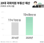 의원님의 아파트는 얼마나 올랐나?