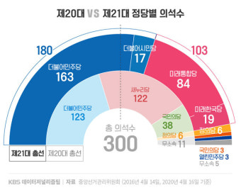 [데이터] 준연동제 결과 ‘거꾸로’…거대 양당체제 심화