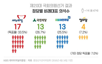[데이터] 준연동제 결과 ‘거꾸로’…거대 양당체제 심화
