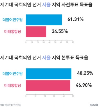 총선 승부, 사전투표에서 이미 결판
