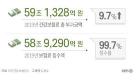 숫자로 보는 2019년 건강보험 통계 ‘진료비 86조 원’