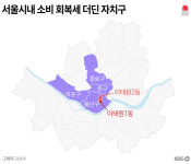 재난지원금, 효과는 ‘3주 반짝’ 그쳤나?