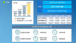 화성시, ‘그린뉴딜 사업’ 2030년까지 3조6천억 투입