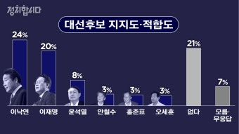 [정치합시다] 이재명 지지율 20%로 급등 왜?…“‘이낙연 견제용’ 보수중도표 포함”